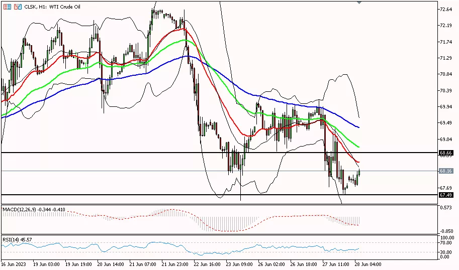 Oil, 28 Juni 2023